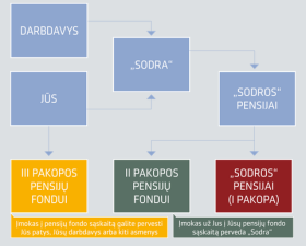 Pensijų fondas